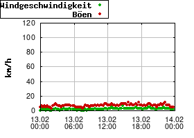 Gnuplot