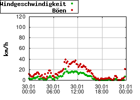 Gnuplot