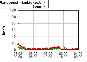 Gnuplot