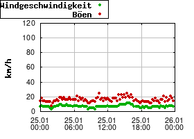 Gnuplot