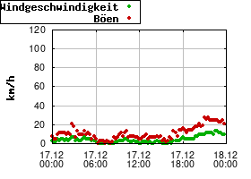 Gnuplot