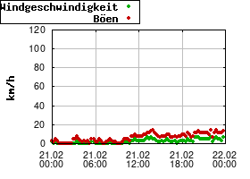 Gnuplot