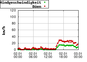 Gnuplot