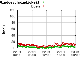 Gnuplot