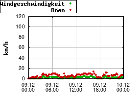 Gnuplot