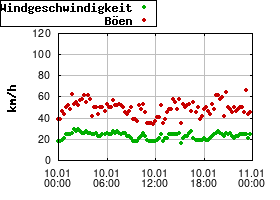 Gnuplot