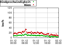 Gnuplot