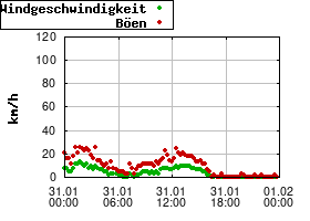 Gnuplot