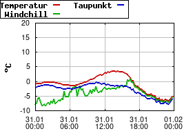 Gnuplot