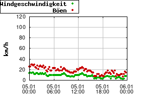 Gnuplot