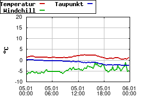 Gnuplot