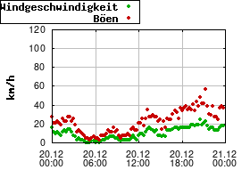 Gnuplot
