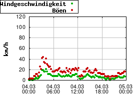 Gnuplot