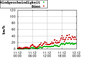 Gnuplot