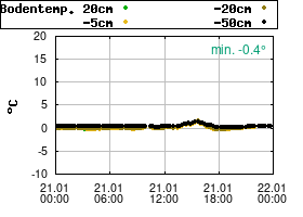 Gnuplot