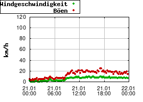 Gnuplot