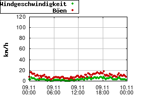 Gnuplot