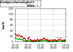 Gnuplot