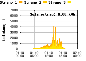 Gnuplot