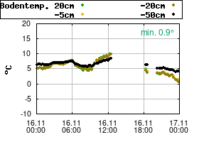 Gnuplot