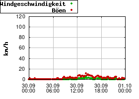 Gnuplot