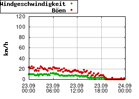 Gnuplot