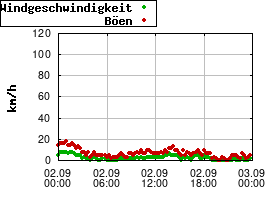Gnuplot