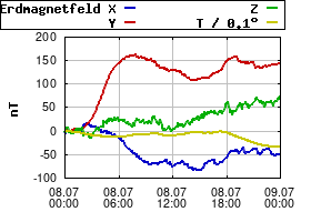 Gnuplot