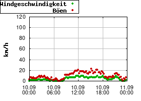 Gnuplot
