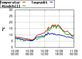 Gnuplot