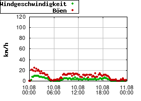 Gnuplot
