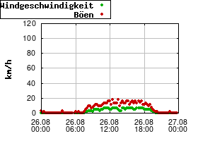 Gnuplot