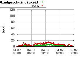 Gnuplot