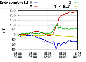 Gnuplot