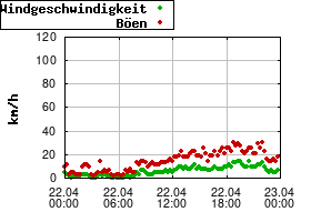 Gnuplot