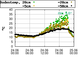 Gnuplot