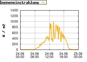 Gnuplot