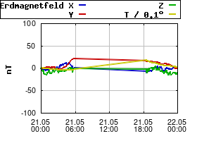 Gnuplot