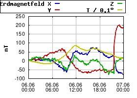 Gnuplot