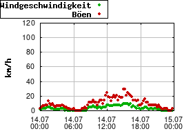 Gnuplot