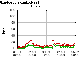 Gnuplot