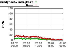 Gnuplot