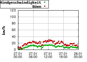 Gnuplot