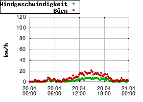 Gnuplot
