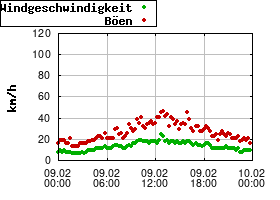 Gnuplot