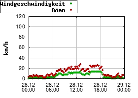 Gnuplot