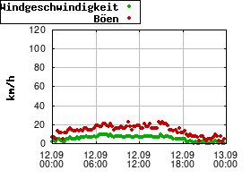 Gnuplot