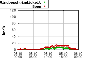 Gnuplot