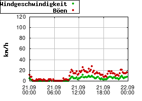 Gnuplot