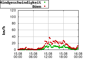 Gnuplot
